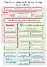 20200118 Global warming and climate change - vertical block diagram - causes effects feedback
